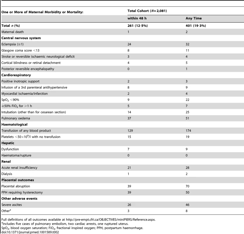 Maternal adverse outcomes occurring in the total miniPIERS cohort, outcome counts not mutually exclusive when listed within 48