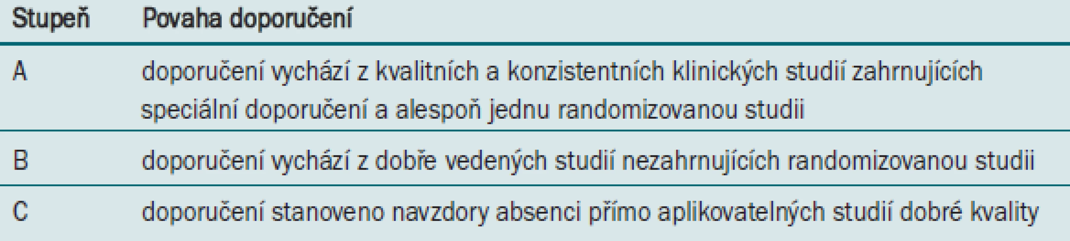 Stupeň doporučení (GR).