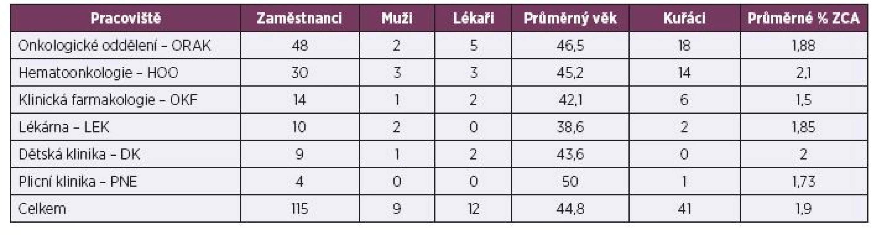 Pracoviště a počty zaměstnanců exponovaných cytostatikům ve FN Plzeň v období 2006–2013