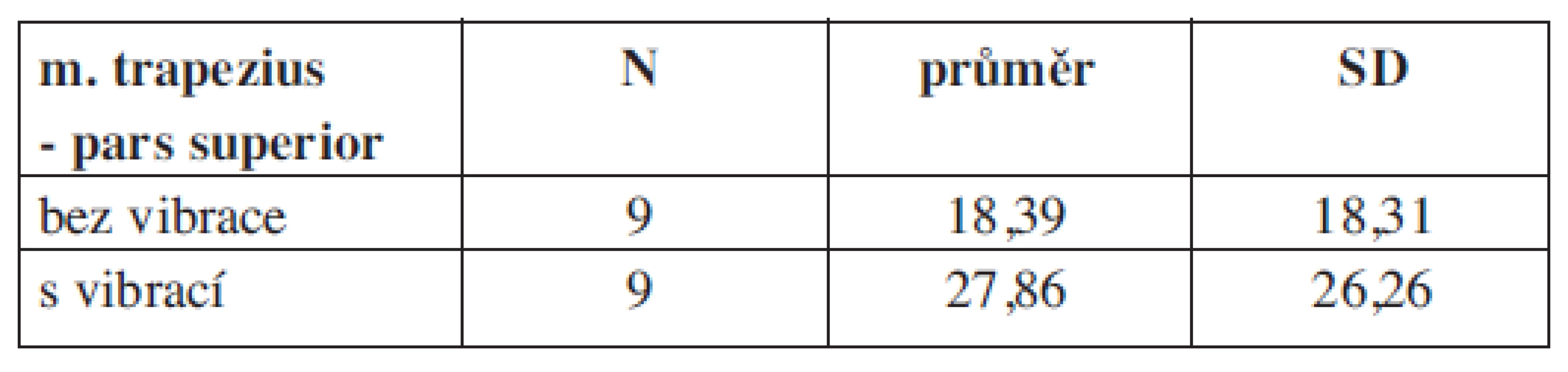 M. trapezius – pars superior – výsledek neukazuje signifikantní rozdíl (hladina statistické významnosti p<0,05) v aktivaci svalu při držení vibrující činky oproti držení nevibrující činky.