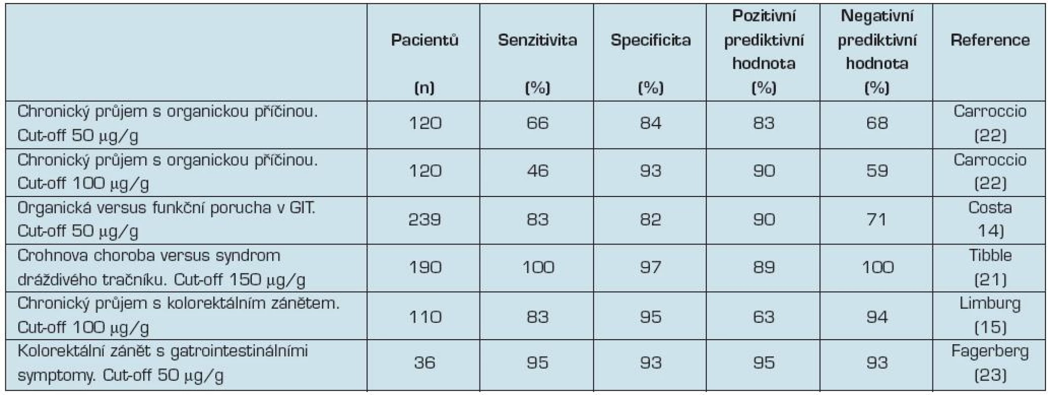 Kalprotektin ve stolici – organické vs. funkční postižení