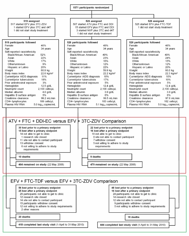 Flow diagram for participant outcomes.