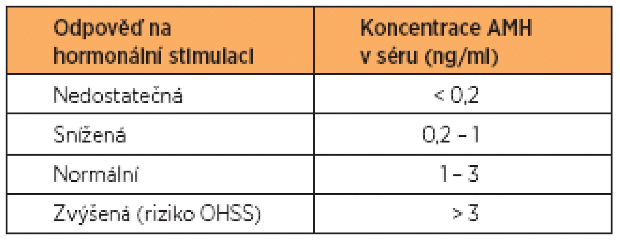 Referenční hodnoty AMH v souvislosti s IVF