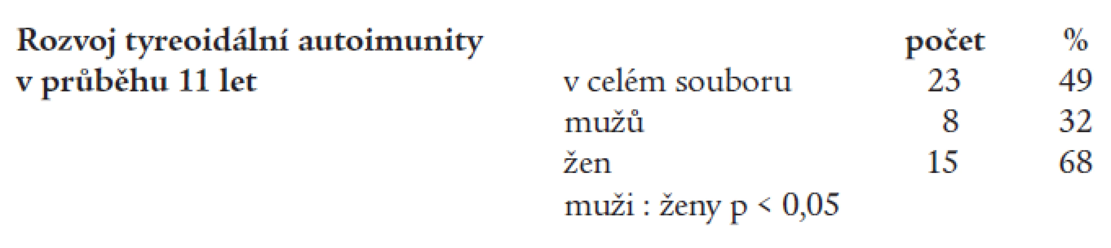 Celková prevalence tyreoidální autoimunity v průběhu 11 let po manifestaci DM 1. typu.