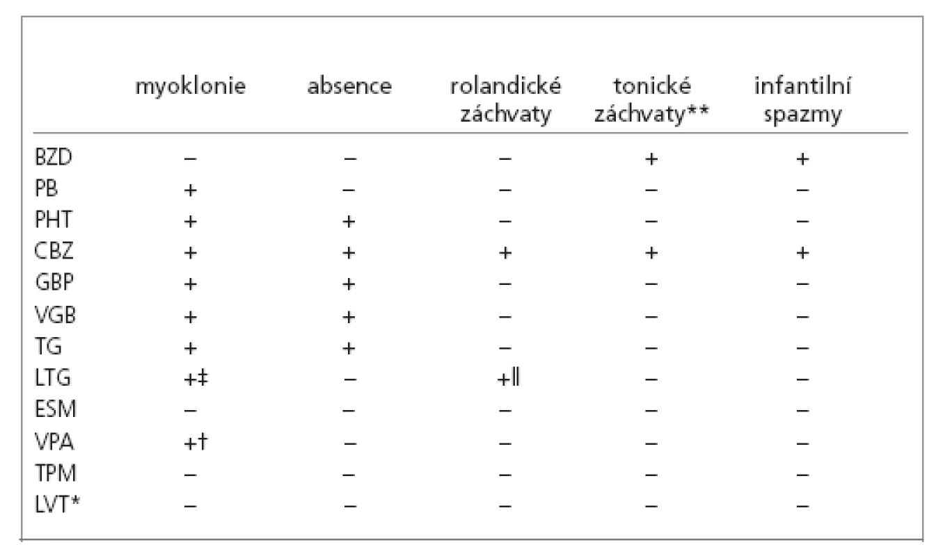 Nejčastěji horšené typy záchvatů.