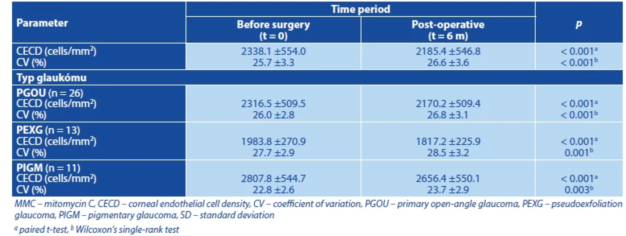 Comparison of preoperative and postoperative values of CECD and CV in patients after trabeculectomy with application of MMC using a sponge with respect to glaucoma type