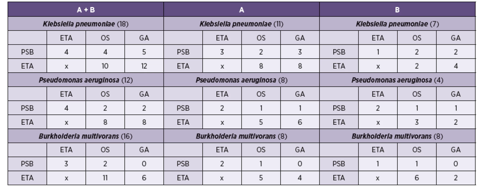 Simultaneous detection of identical etiological agents causing HAP by Round A and B sample collection (three most frequent agents)