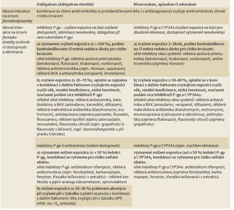 Lékové interakce NOAC na úrovni ovlivnění farmakodynamiky či farmakokinetiky.
Tab. 2. Pharmacodynamic and pharmacokinetic drug interactions of NOAC.