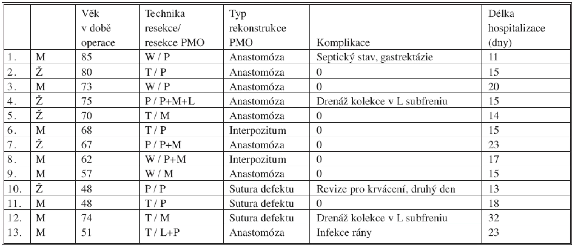 Soubor nemocných
Tab. 1. The patient group