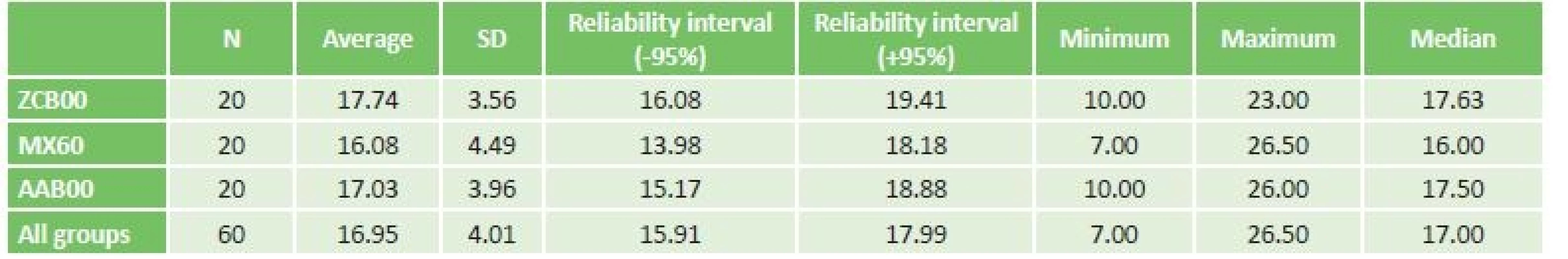 Scanning descriptive statistics of depth of field