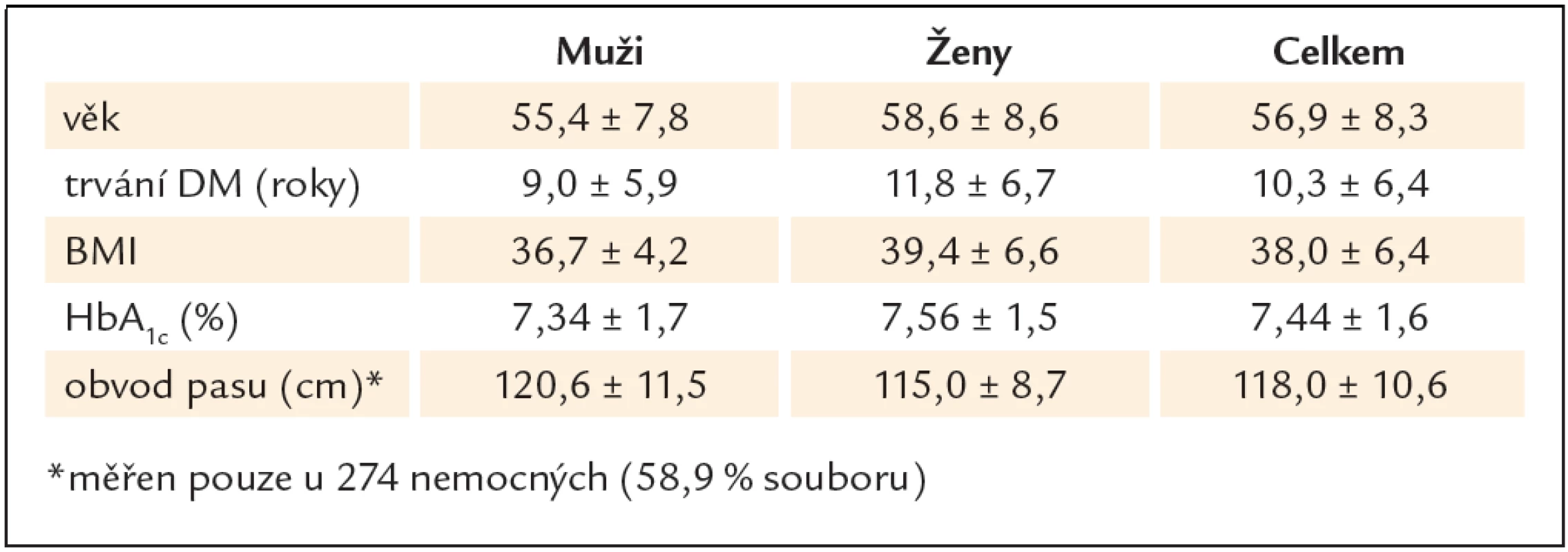 Základní charakteristika podsouboru sledovaného 24 měsíce.