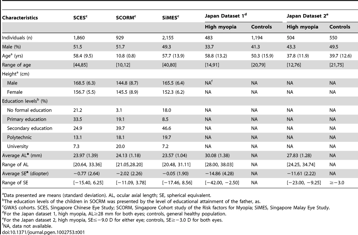 Characteristics of study participants in the five Asian cohorts.