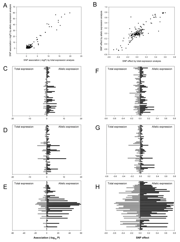 Significance of associations and effect size estimates using total and allelic expression.