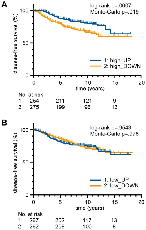 Role of DNA binding cooperativity for the survival of breast cancer patients.