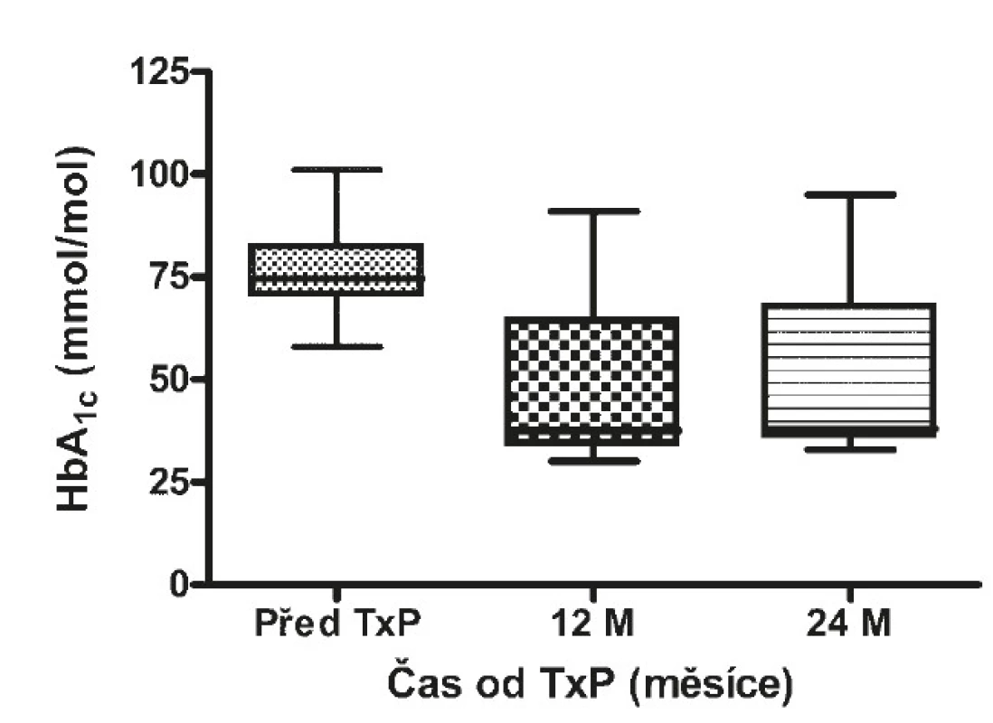 Hodnoty glykovaného hemoglobinu před a po TxP