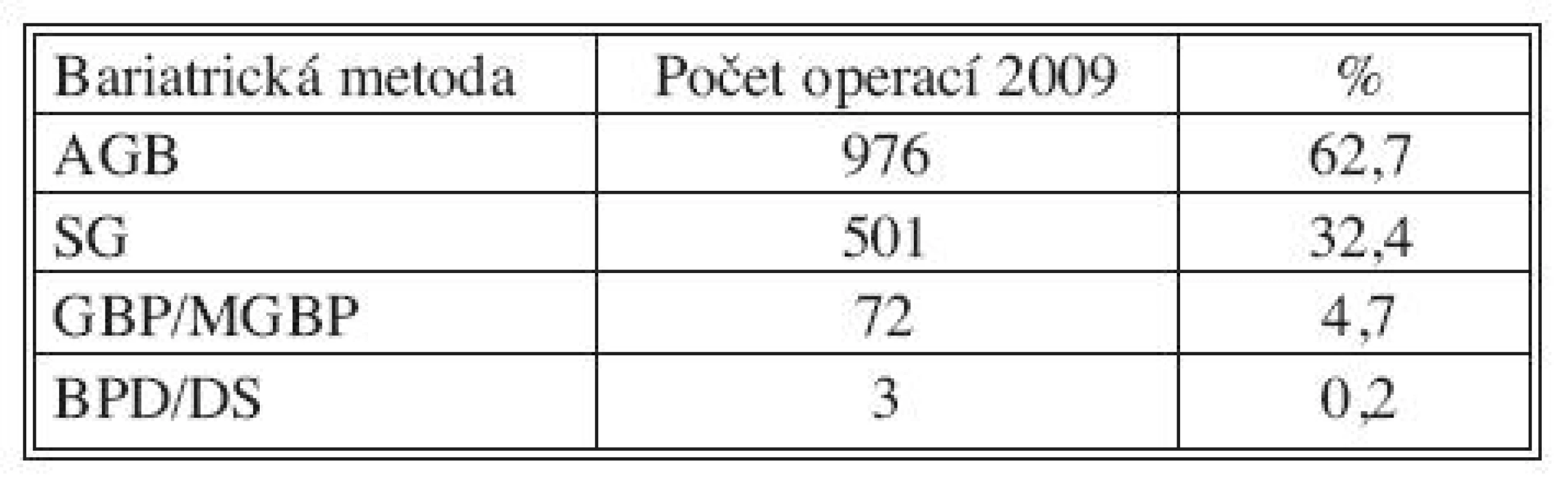 Procentuální podíl jednotlivých bariatrických operací za rok 2009
Tab. 4. Percentage rates of individual bariatric procedures in 2009
***

