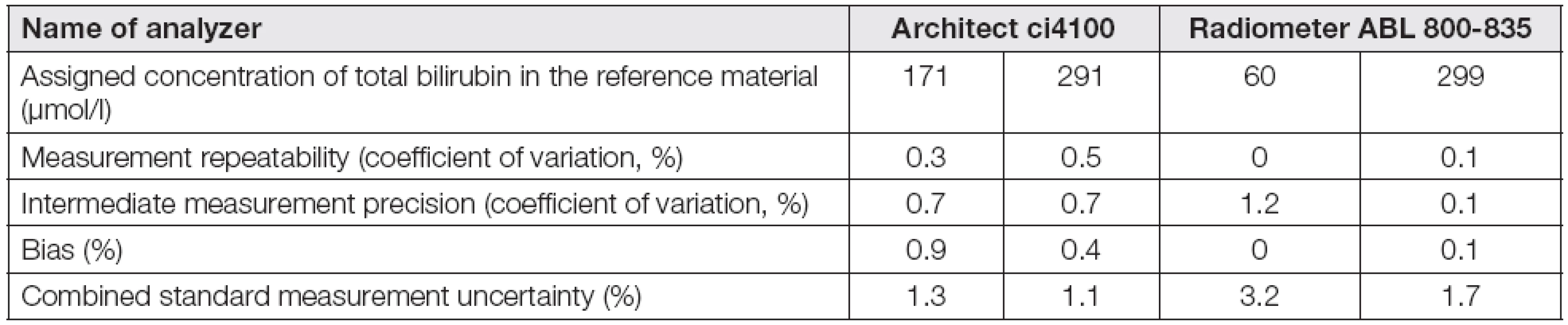 Analytical performace characteristics of two methots for determination of total bilirubin