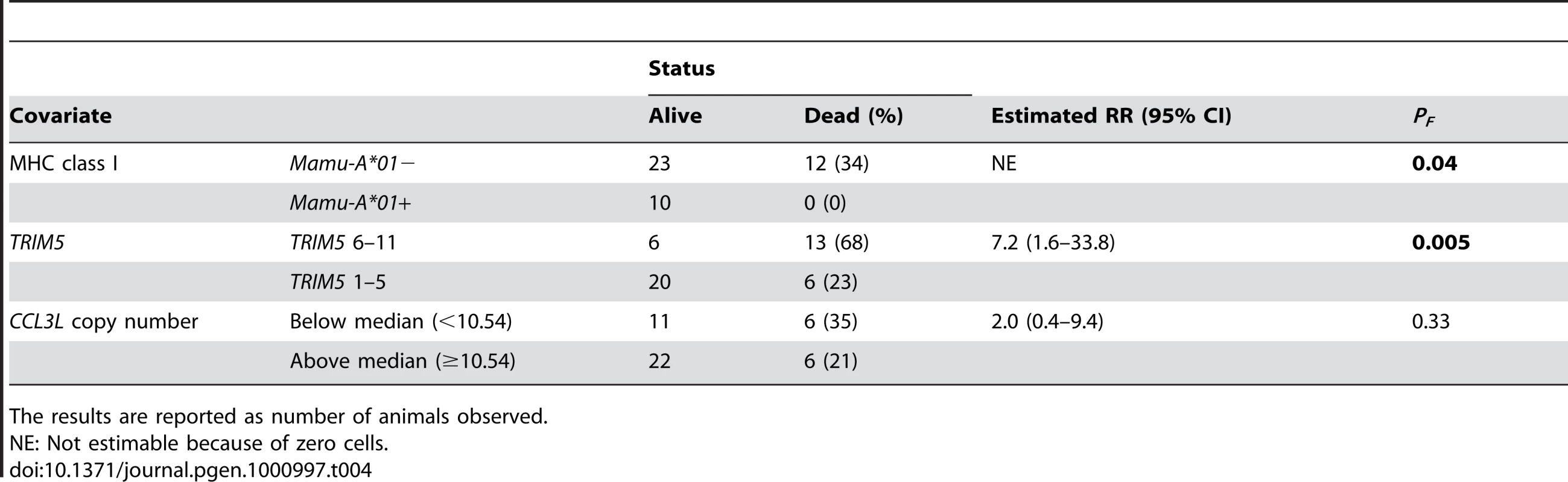 Analysis of the survival status on day 235 following SIVmac251 infection.