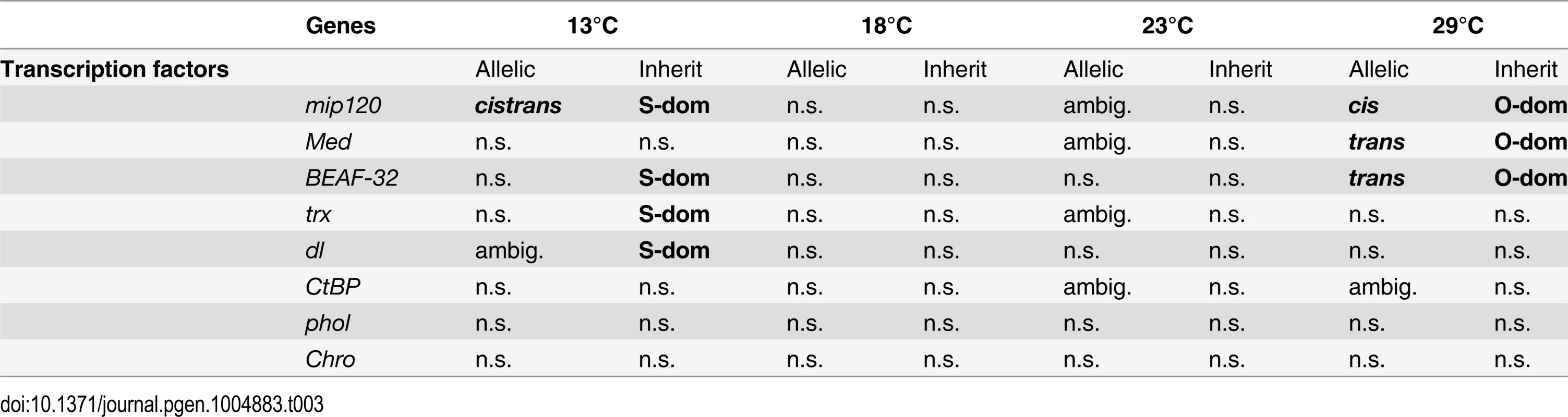 Allele specific expression and inheritance patterns for transcriptional factors enriched in dominance swapped genes.