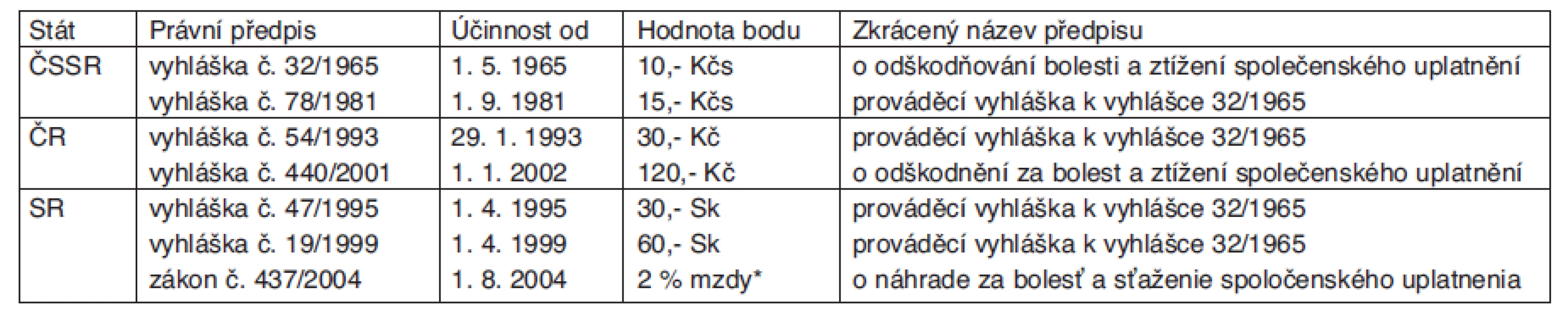 Přehled legislativy upravující cenu bodu při odškodňování nemocí z povolání