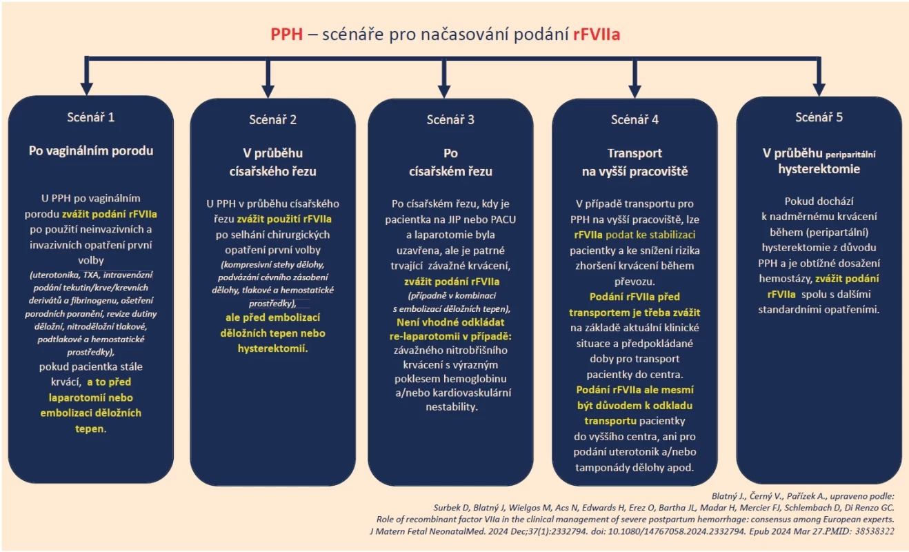Peripartální krvácení (PPH) – scénáře pro načasování podání rFVIIa.