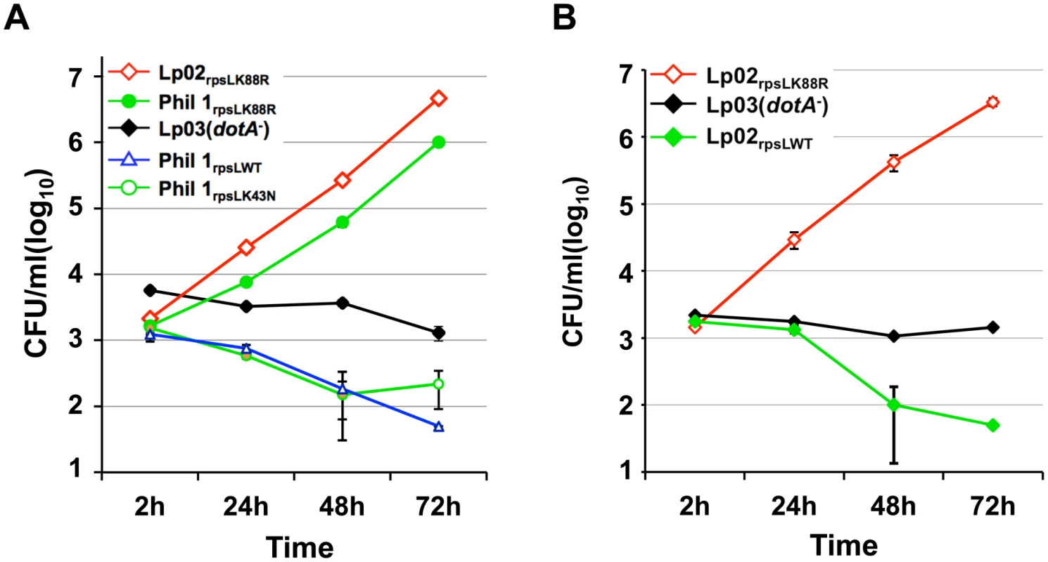 Wild type RpsL restricts the replication of <i>L</i>. <i>pneumophila</i> strains in macrophages.