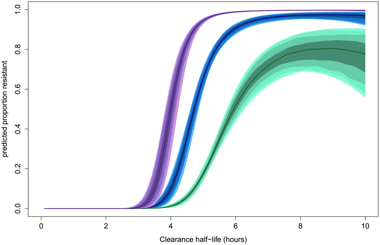 Model predictions for the probability that an infection with a given clearance half-life is resistant.
