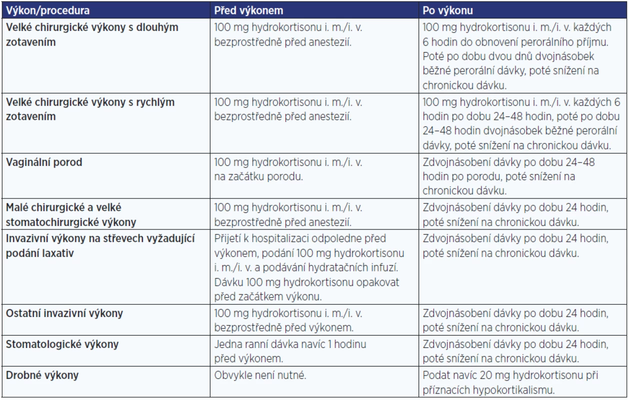 Dávky hydrokortisonu u chirurgických výkonů, stomatologických výkonů, při porodu a při dalších invazivních výkonech (upraveno dle: www.addisons.org.uk)