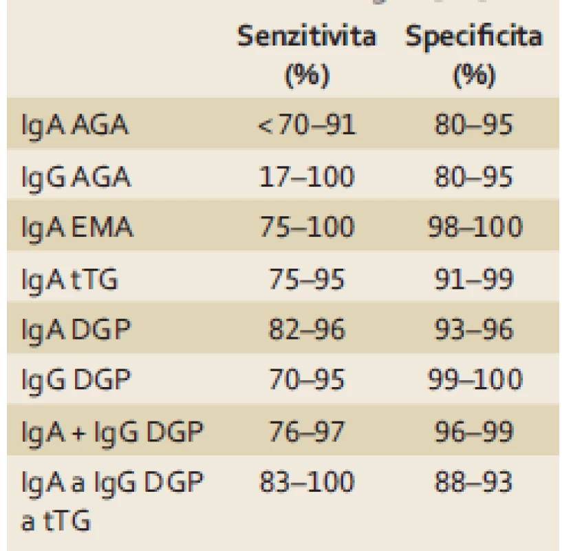 Protilátky v diagnostice celiakie dle [18 ].
Tab. 2. Antibodies in the diagnosis of celiac disease according to [18].