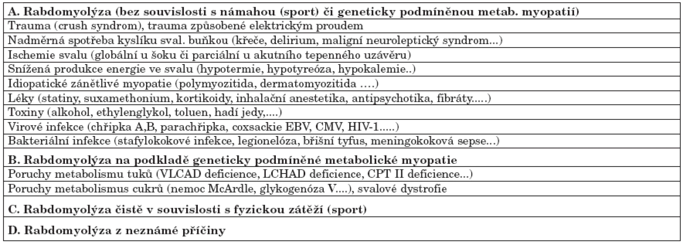 Příčiny rabdomyolýzy (zpracováno dle literatury uvedené v článku).