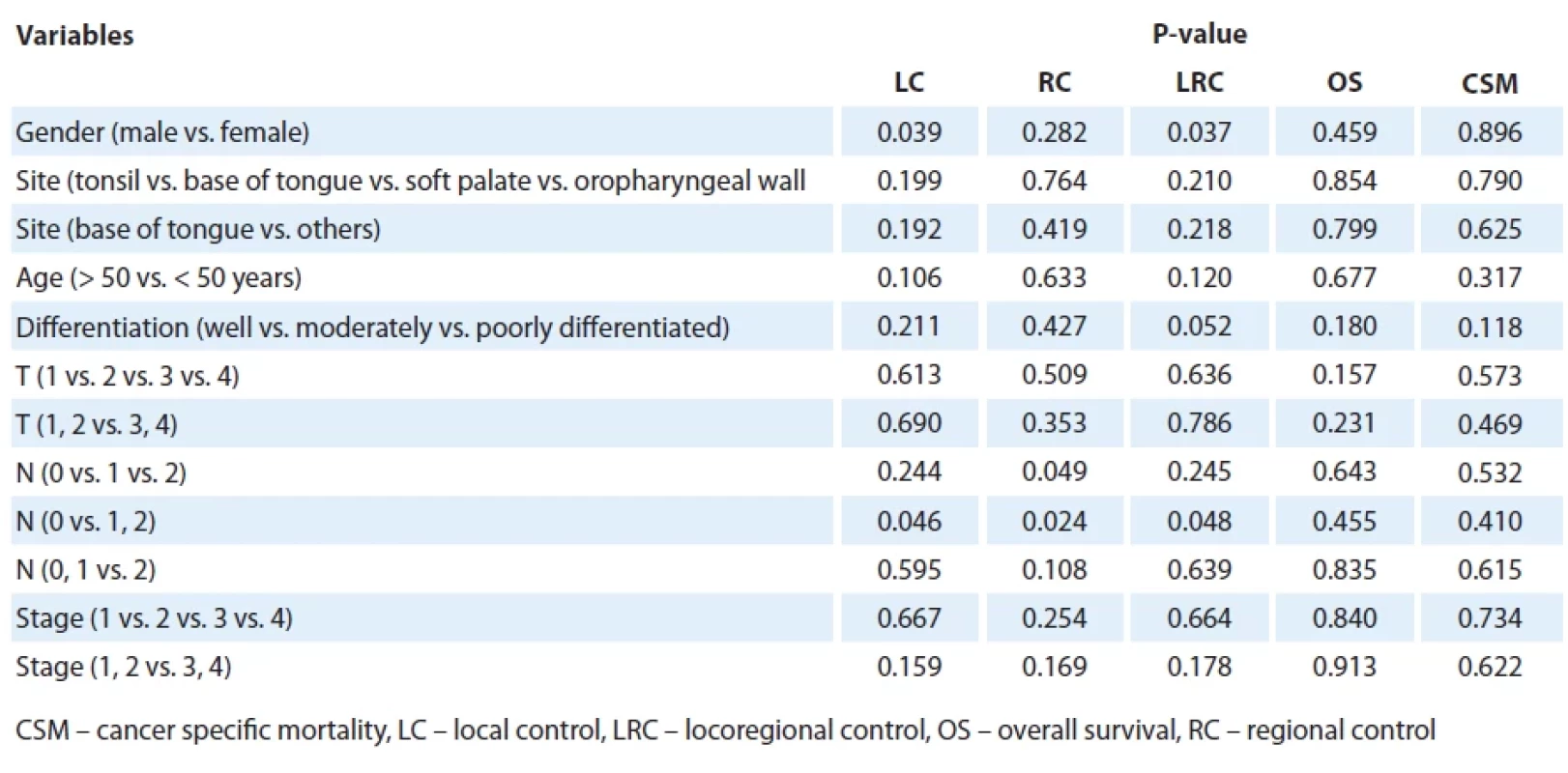Variation of outcomes with prognostic factors in the univariate analysis.