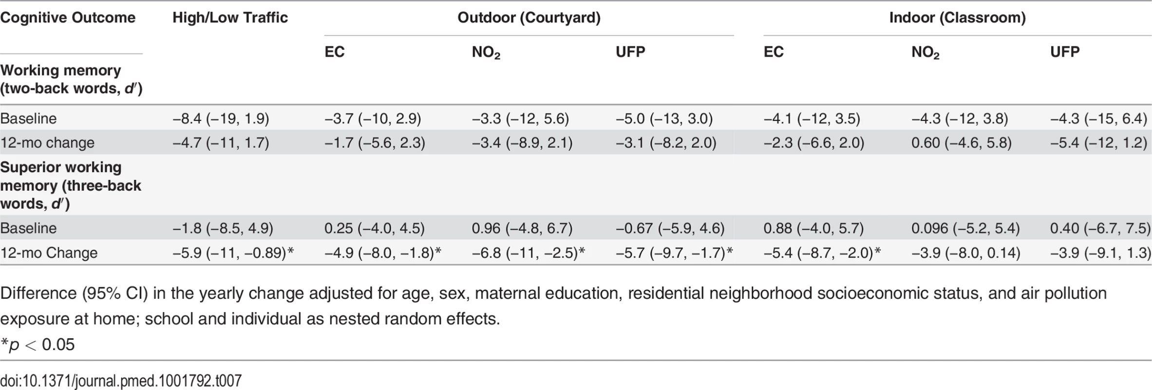 Difference in cognitive development for tests using words, at baseline and 12-mo change, by school air pollution exposure (high/low group or interquartile range increase) in 2,715 children and 10,112 tests from 39 schools.