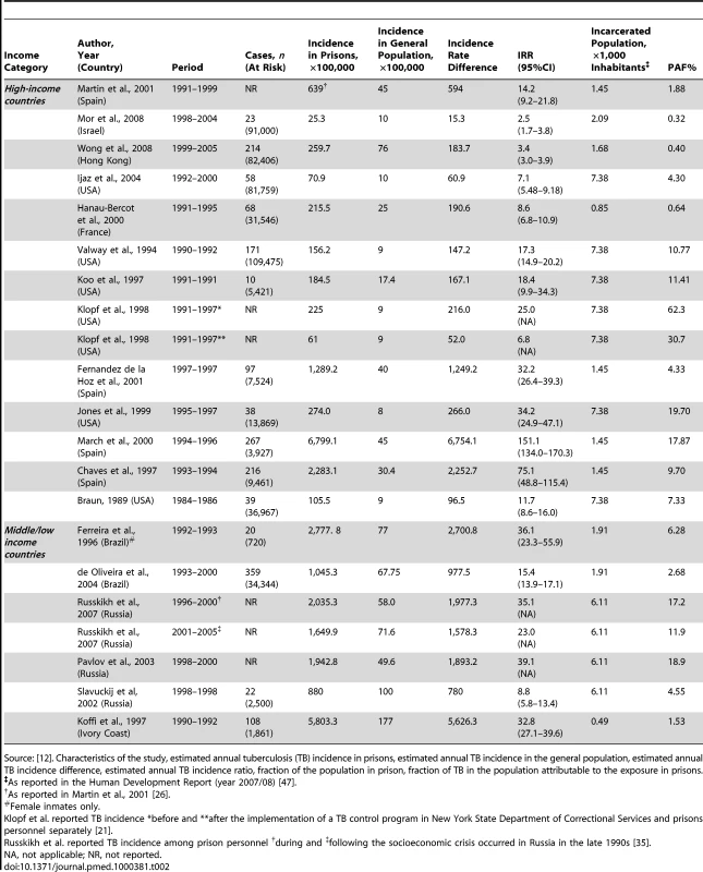 Studies reporting TB incidence in prisons, by income area according to the World Bank classification.
