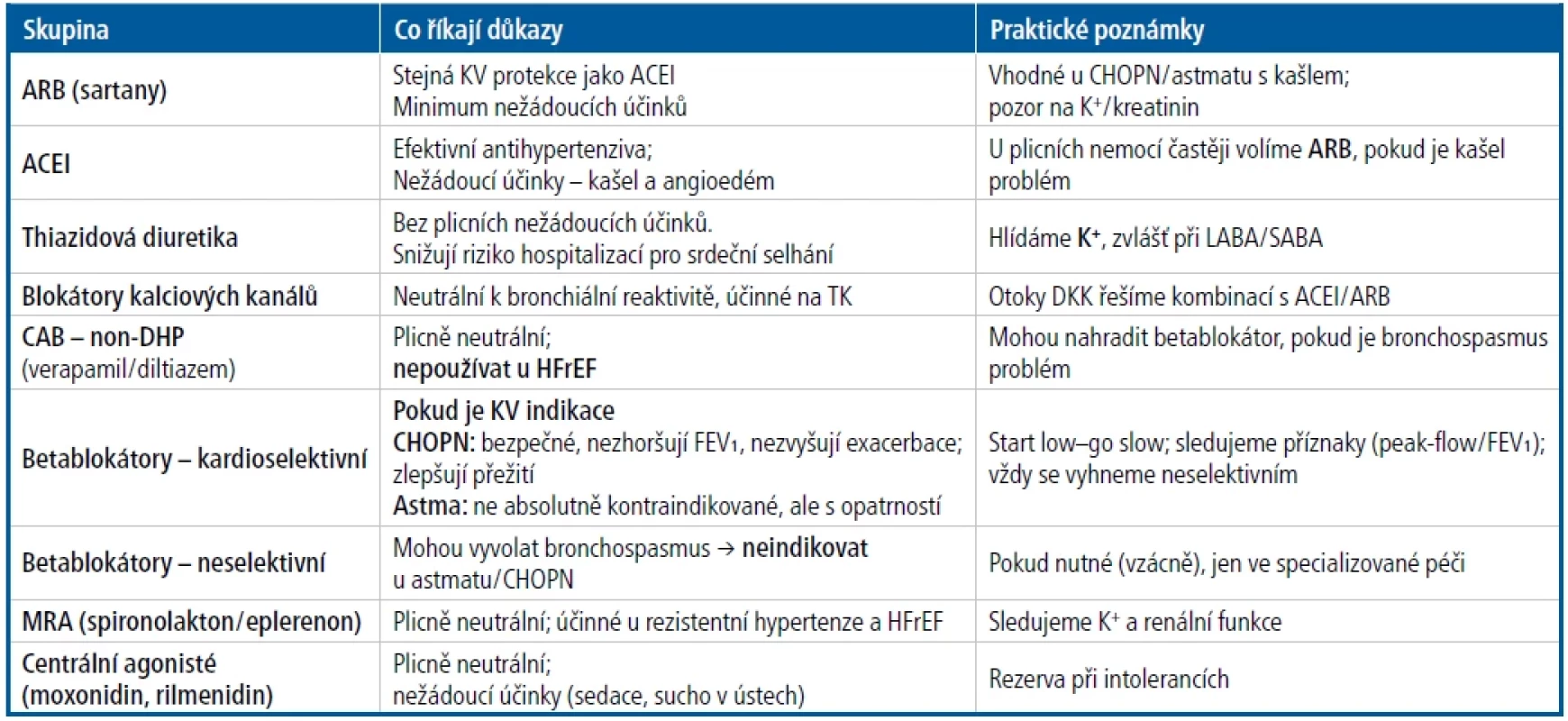 Účinky antihypertenziv na respirační funkci