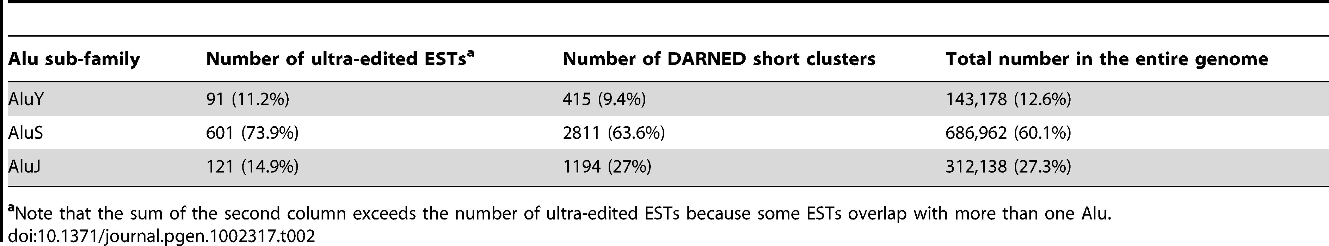 The fraction of edited elements from each major Alu sub-family.