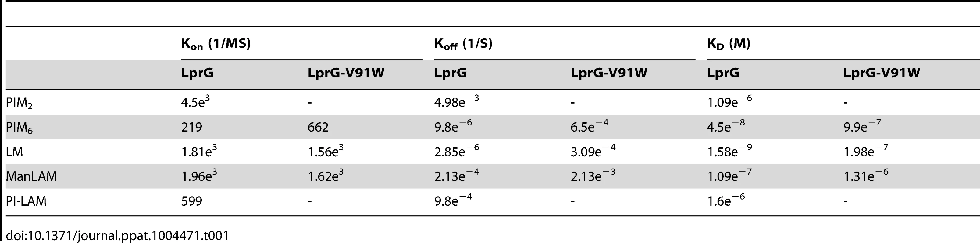 Binding kinetics and affinities for interaction of Mtb substrates with LprG and LprG-V91W.
