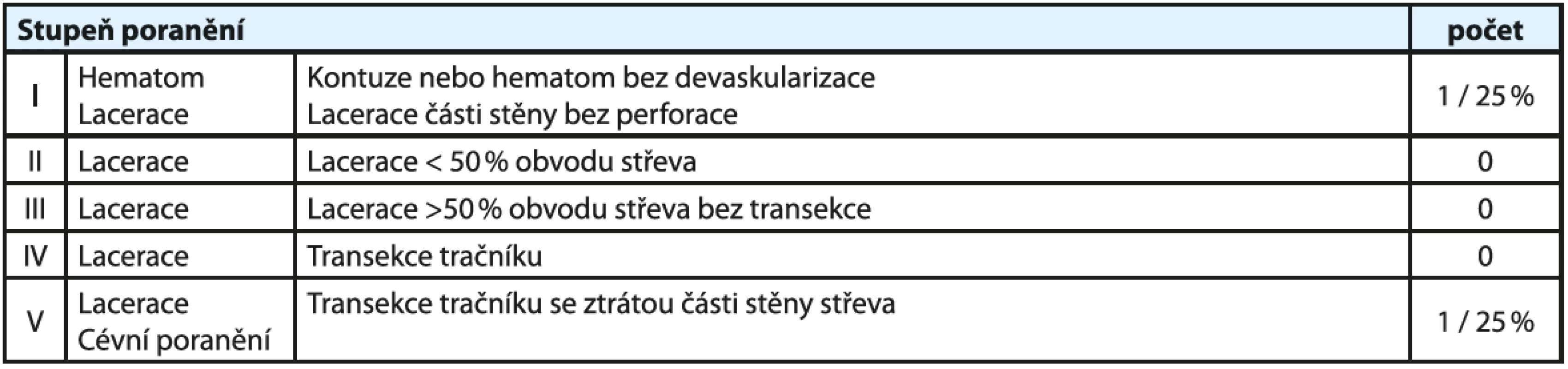 Poranění tlustého střeva