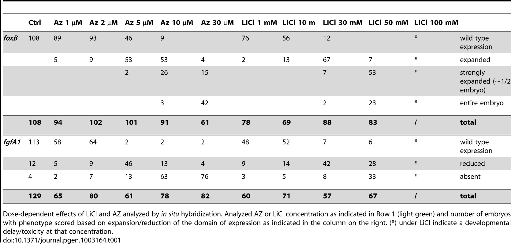 Dose dependent effects of LiCl and AZ on <i>Nv-foxB</i> and <i>Nv-fgfA1</i> expression.