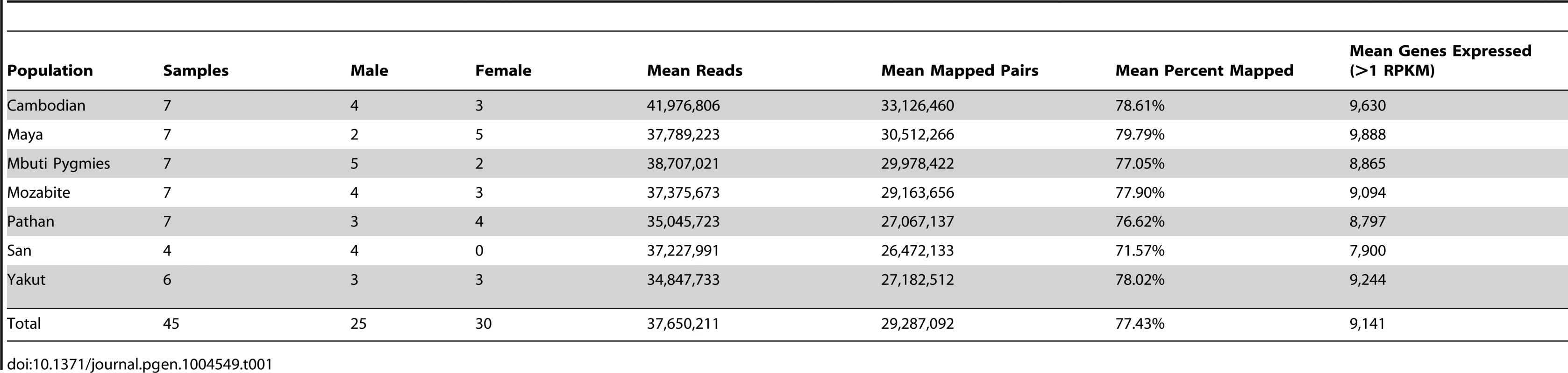 RNA-sequencing summary.