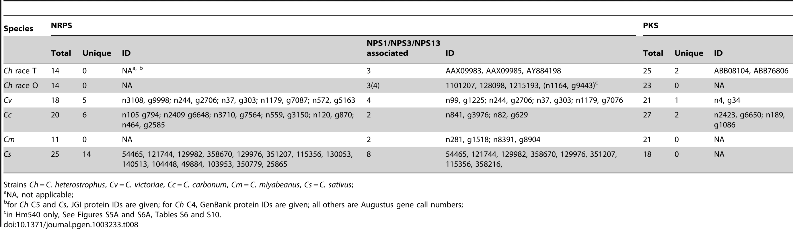 Total and unique Cochliobolus NRPS and PKSs.