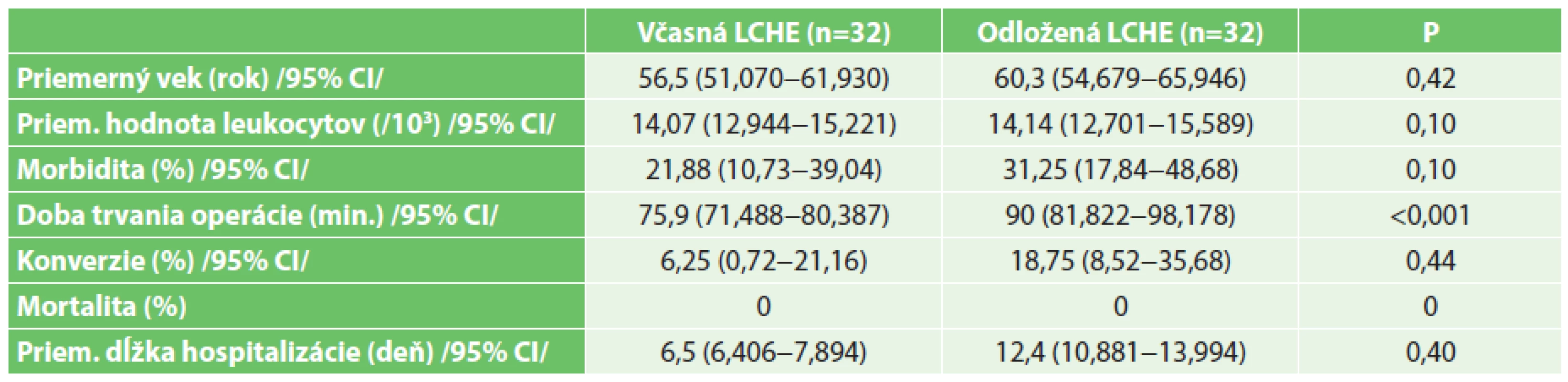 Porovnanie sledovaných parametrov v oboch skupinách – vlastný súbor
Tab. 1. Comparison of observed parameters in both groups – our own set