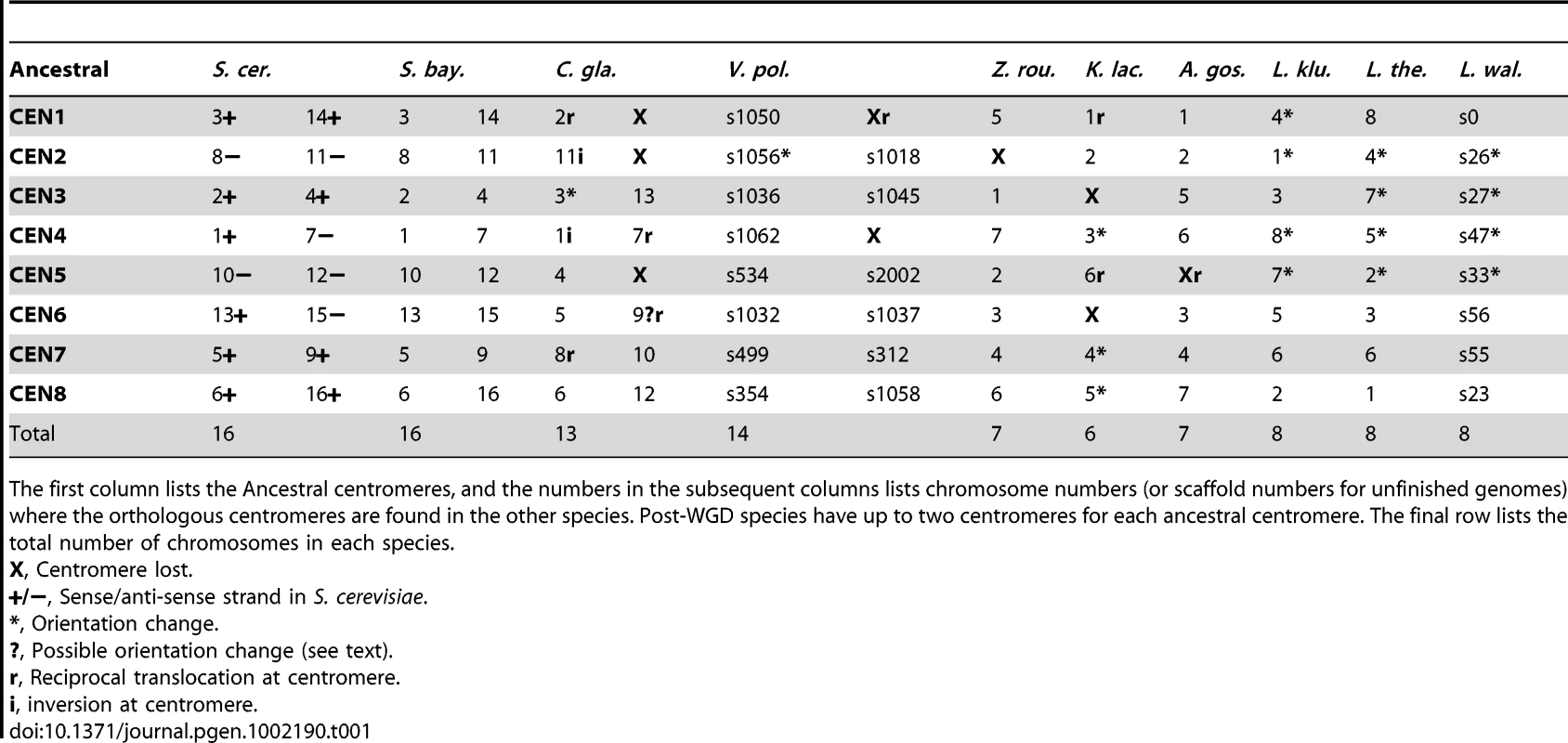 Mapping between Ancestral centromeres and centromeres in extant species.