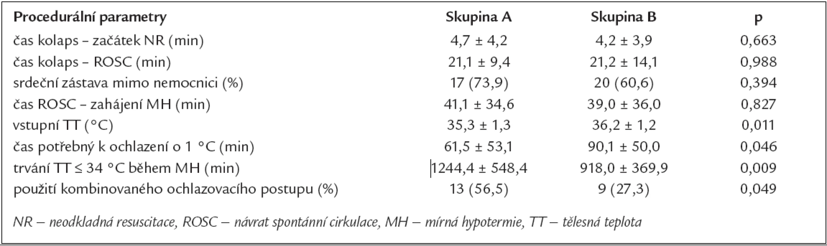 Procedurální údaje charakterizující NR a průběh MH.