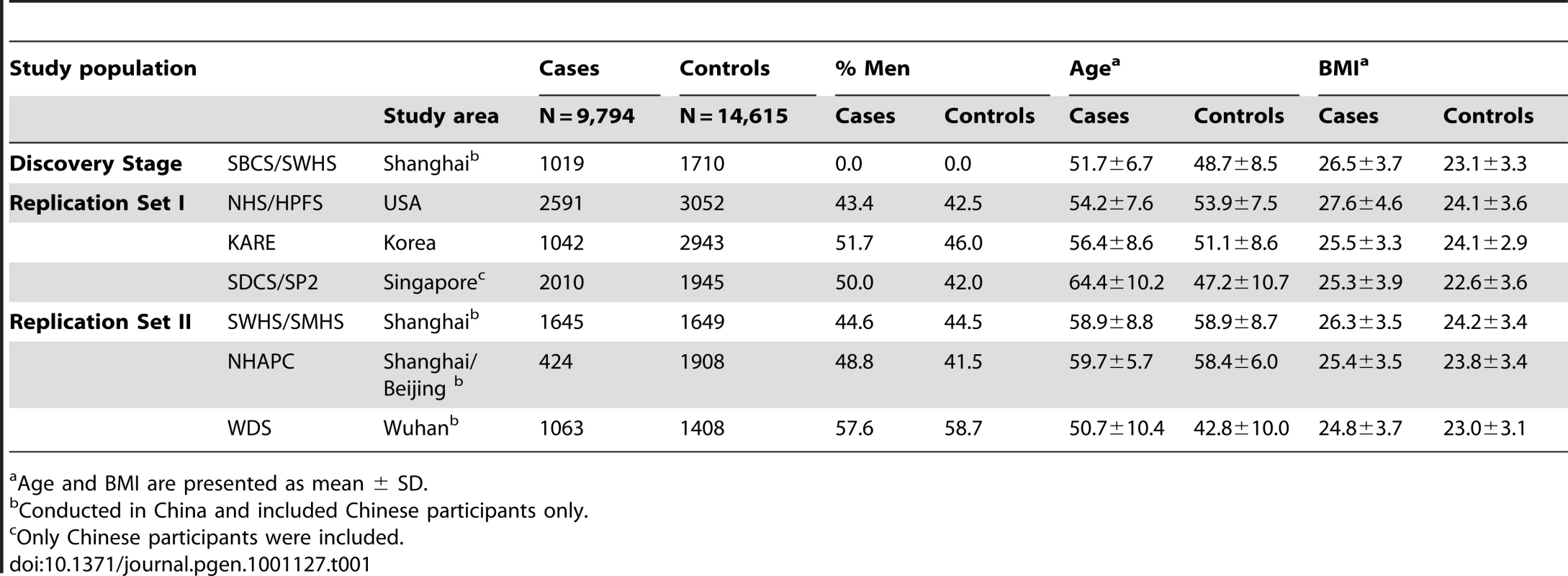 Characteristics of the study participants.