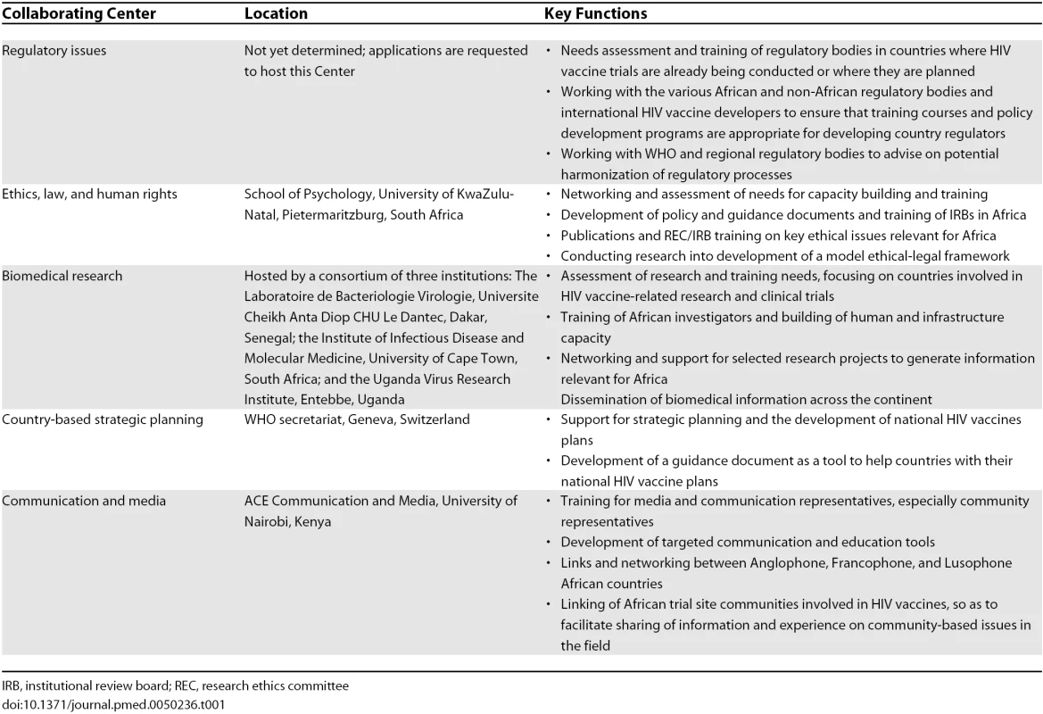 AAVP Collaborating Centers, Location, and Key Functions