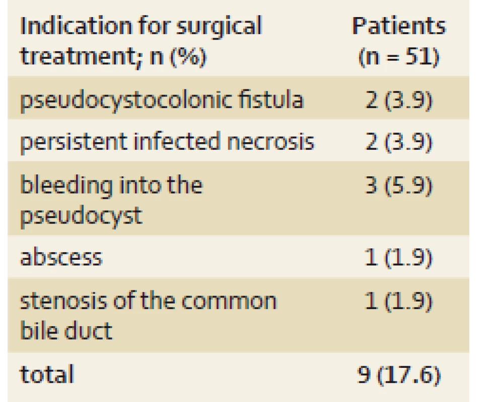 Indications for surgical therapy after technically successful ETD.
Tab. 5. Indikácie chirurgickej liečby po technicky úspešnej ETD.