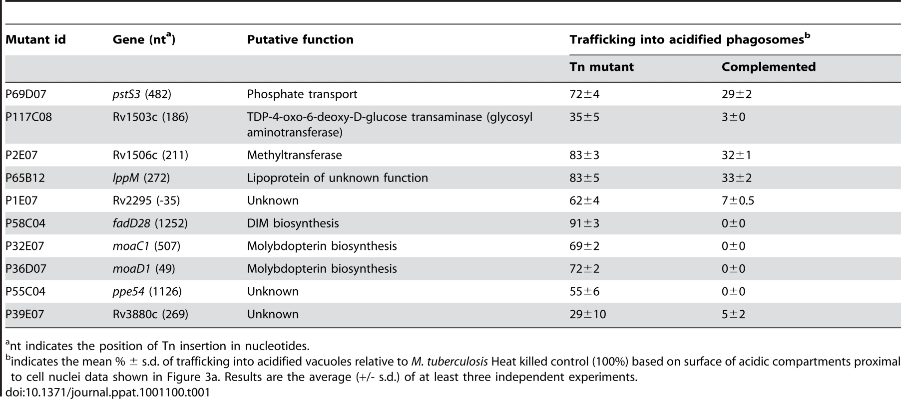 List of confirmed mutants that rapidly traffic into acidified compartments.