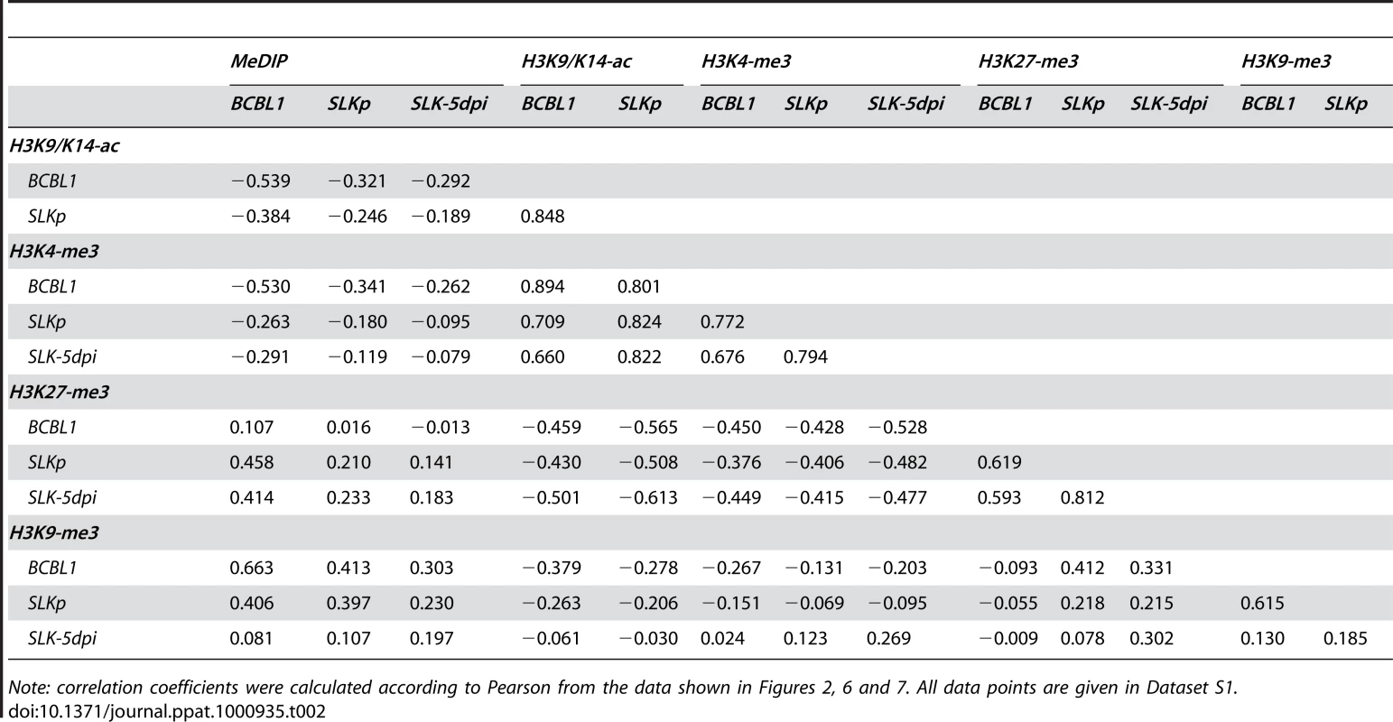 Pearson correlation coefficients of DNA methylation and histone modification patterns.
