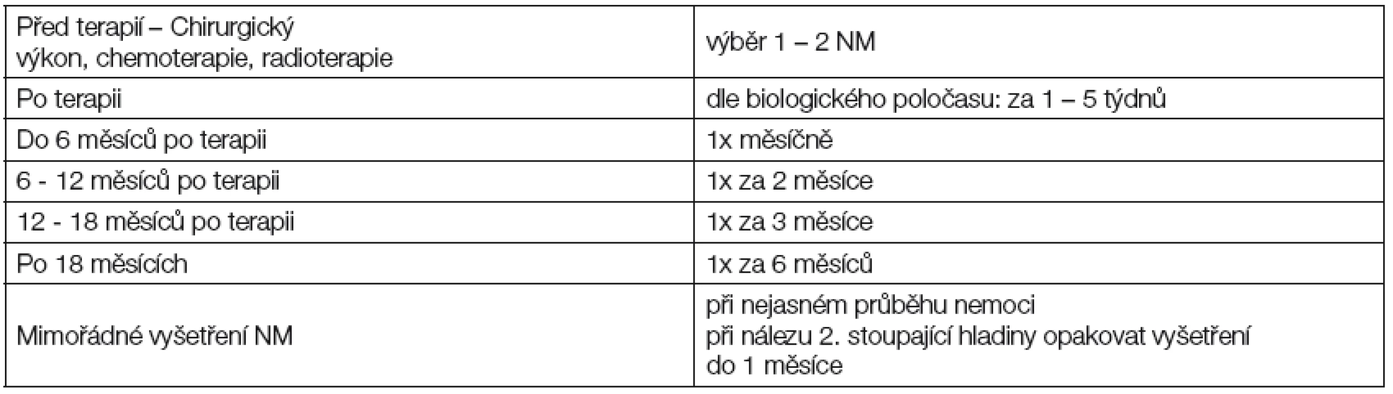 Frekvence vyšetřování nádorových markerů