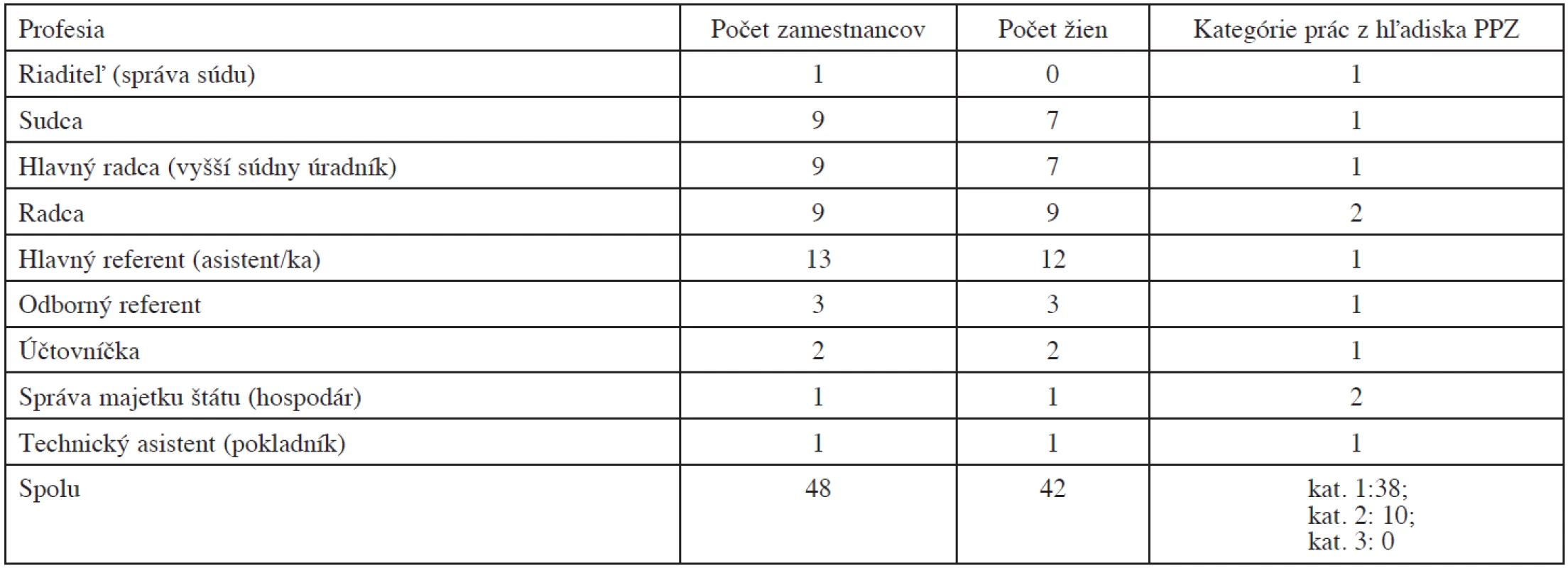 Profesijná skladba zamestnancov justičnej siete (G), počet zamestnancov, z toho žien, kategórie prác z hľadiska PPZ